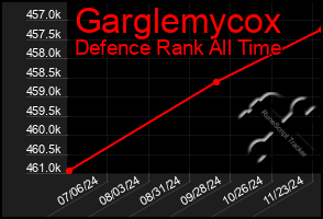 Total Graph of Garglemycox