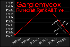 Total Graph of Garglemycox