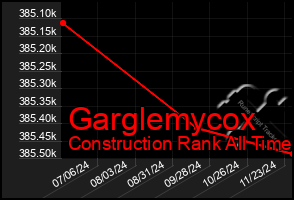 Total Graph of Garglemycox