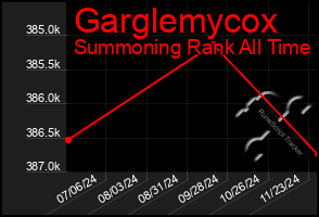 Total Graph of Garglemycox