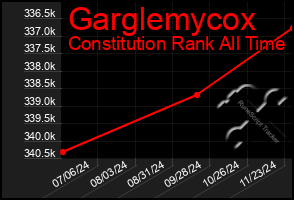 Total Graph of Garglemycox