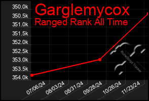 Total Graph of Garglemycox