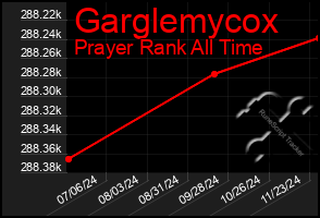 Total Graph of Garglemycox