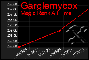 Total Graph of Garglemycox