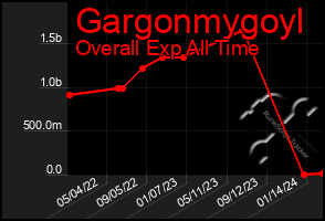 Total Graph of Gargonmygoyl