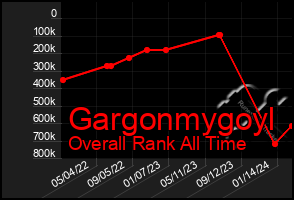 Total Graph of Gargonmygoyl