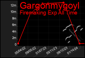 Total Graph of Gargonmygoyl