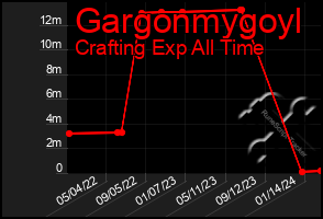 Total Graph of Gargonmygoyl