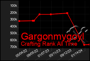 Total Graph of Gargonmygoyl