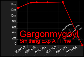 Total Graph of Gargonmygoyl