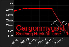 Total Graph of Gargonmygoyl