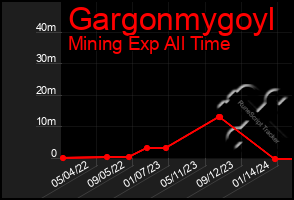 Total Graph of Gargonmygoyl