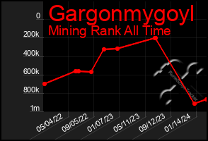 Total Graph of Gargonmygoyl