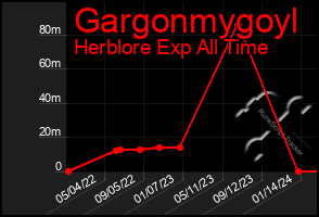 Total Graph of Gargonmygoyl