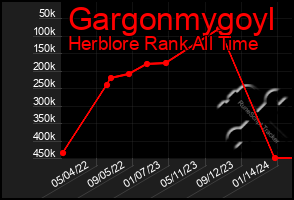 Total Graph of Gargonmygoyl