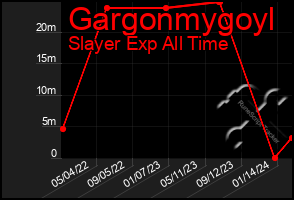 Total Graph of Gargonmygoyl