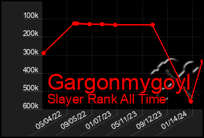 Total Graph of Gargonmygoyl