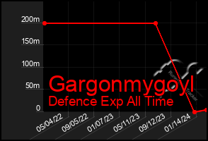 Total Graph of Gargonmygoyl