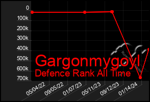 Total Graph of Gargonmygoyl