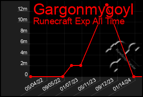 Total Graph of Gargonmygoyl