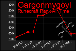 Total Graph of Gargonmygoyl