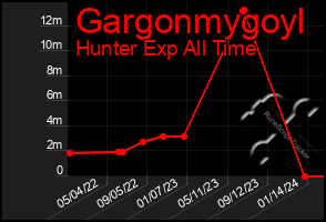 Total Graph of Gargonmygoyl