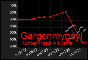 Total Graph of Gargonmygoyl