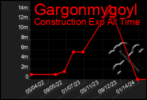 Total Graph of Gargonmygoyl