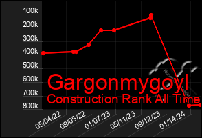 Total Graph of Gargonmygoyl