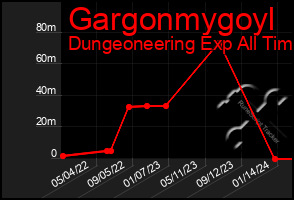 Total Graph of Gargonmygoyl