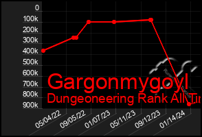 Total Graph of Gargonmygoyl