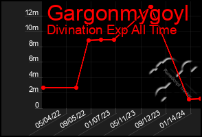 Total Graph of Gargonmygoyl