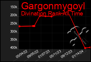 Total Graph of Gargonmygoyl