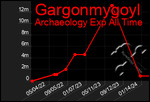 Total Graph of Gargonmygoyl