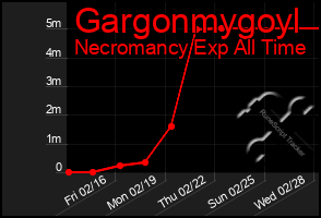 Total Graph of Gargonmygoyl