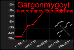 Total Graph of Gargonmygoyl