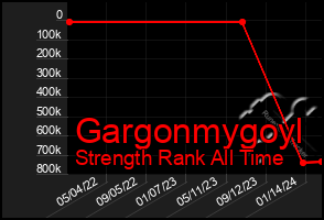 Total Graph of Gargonmygoyl