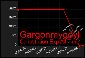 Total Graph of Gargonmygoyl