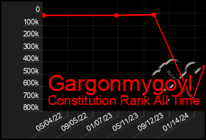 Total Graph of Gargonmygoyl