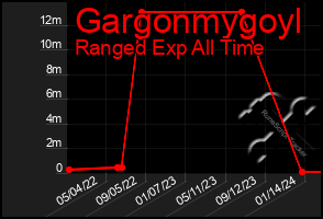 Total Graph of Gargonmygoyl