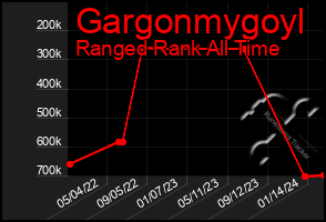 Total Graph of Gargonmygoyl