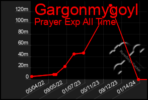 Total Graph of Gargonmygoyl