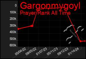 Total Graph of Gargonmygoyl