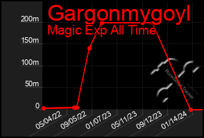 Total Graph of Gargonmygoyl