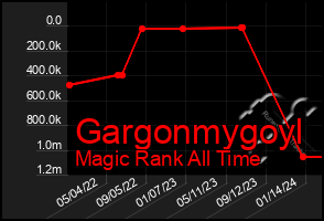 Total Graph of Gargonmygoyl