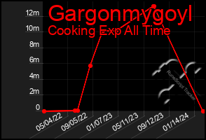 Total Graph of Gargonmygoyl