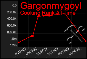 Total Graph of Gargonmygoyl