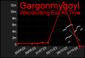 Total Graph of Gargonmygoyl