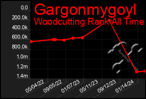 Total Graph of Gargonmygoyl