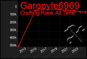 Total Graph of Gargoyle6969